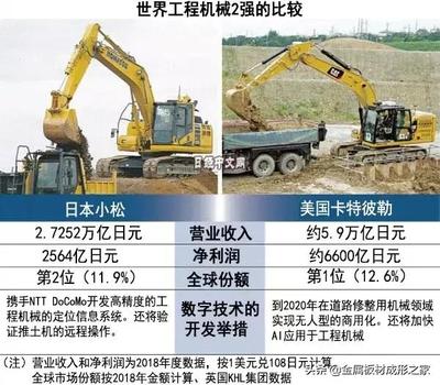 智能角逐 中日美工程機(jī)械廠商的“無人化”競爭與建筑工程用機(jī)械銷售新格局